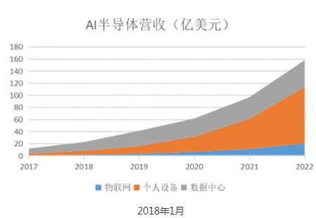未来五年 人工智能为半导体带来的收益将增长13倍...