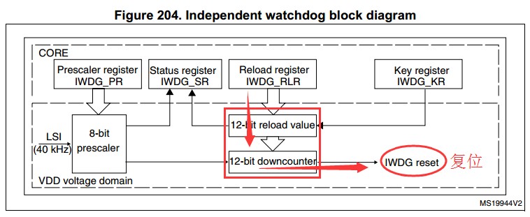 STM32F0独立和窗口看门狗的功能解析