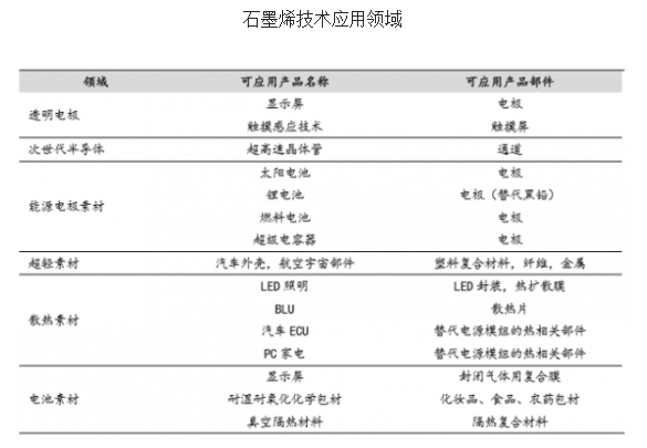 石墨烯产品是骗局吗 石墨烯现状分析