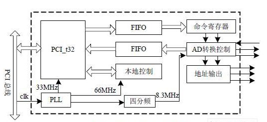 基于FPGA的LSA系列激光粒度測(cè)試儀的數(shù)據(jù)采集系統(tǒng)設(shè)計(jì)