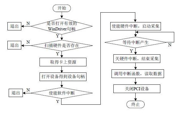 基于FPGA的LSA系列激光粒度測(cè)試儀的數(shù)據(jù)采集系統(tǒng)設(shè)計(jì)