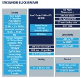 超低功耗STM32L0系列现在新增了一款入门级产...