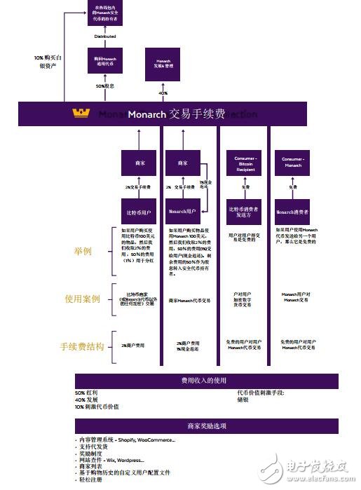 为什么我们需要Monarch代币