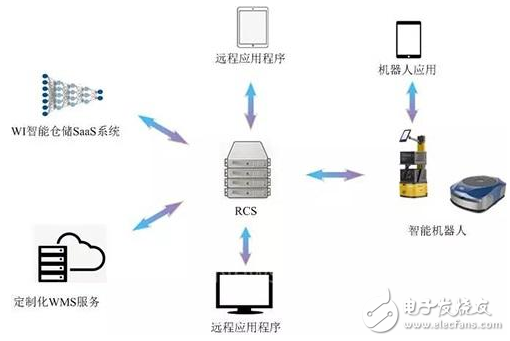 HRG來思科技專注構建云倉系統 物流機器人的“大腦”