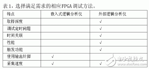 有助于提高FPGA调试效率的技术与问题分析