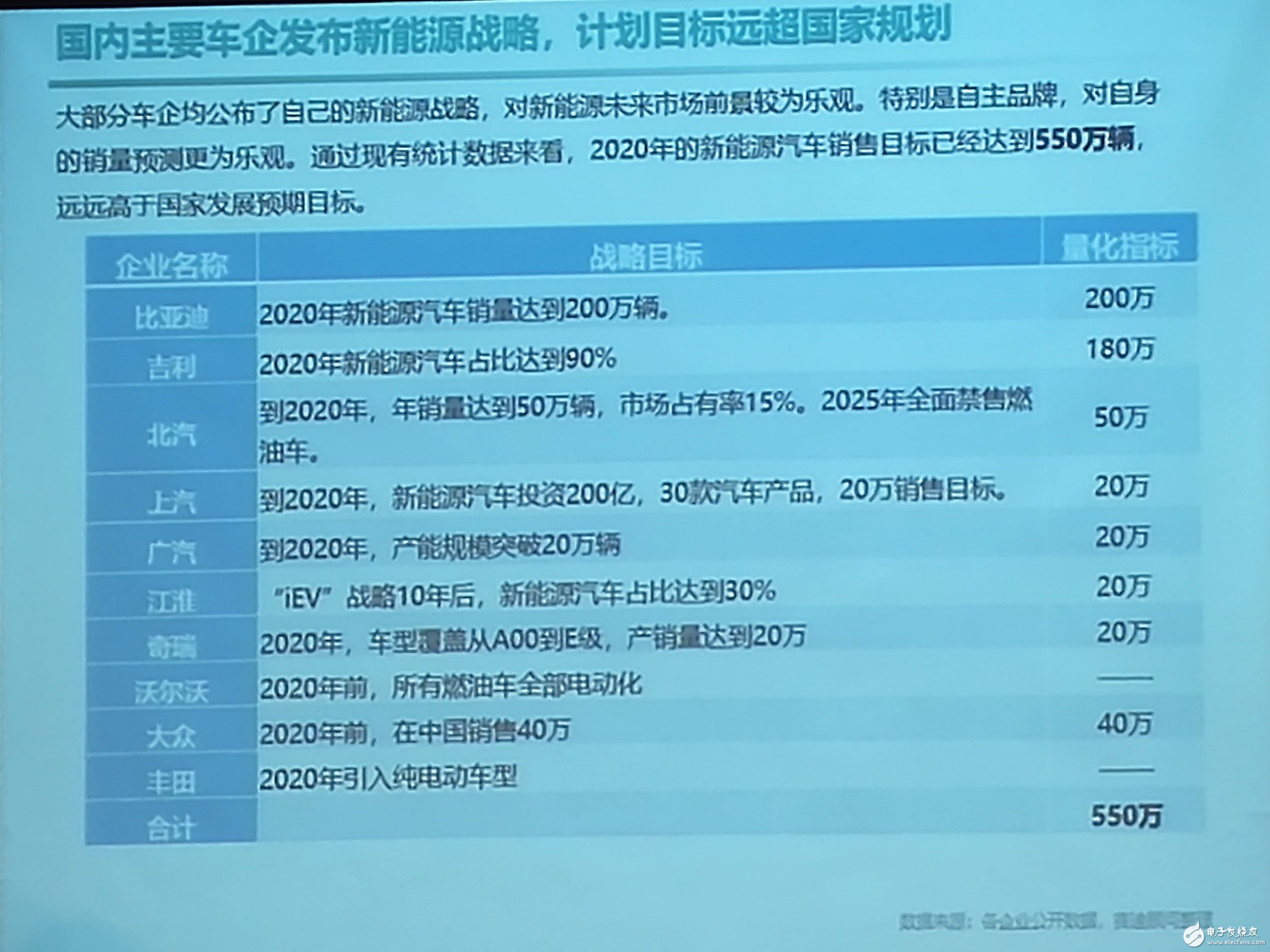 2020年新能源车销售目标将达550万辆