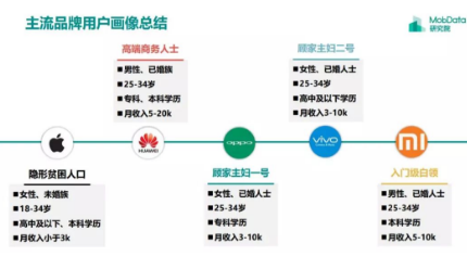 消费能力并不等于收入能力 穷人用苹果富人用华为