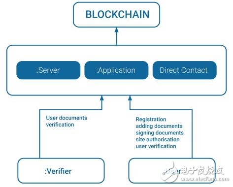 区块链身份识别服务平台KYC.LEGAL介绍