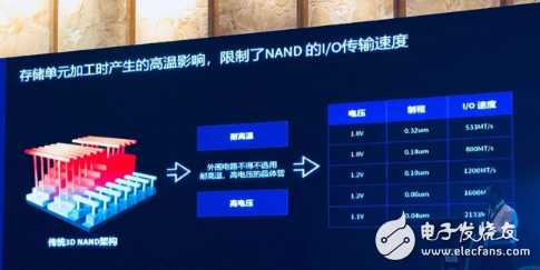3D NAND未来五年需求大好 但紫光在技术上仍存在瓶颈