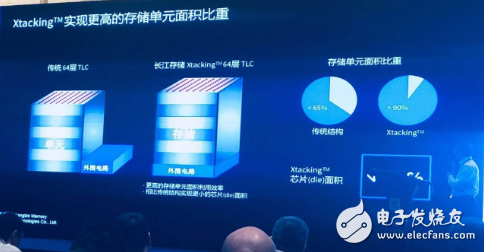 3D NAND未来五年需求大好 但紫光在技术上仍存在瓶颈