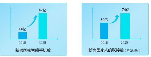 华为5G微波解决方案助力EM市场快速构筑移动带宽...
