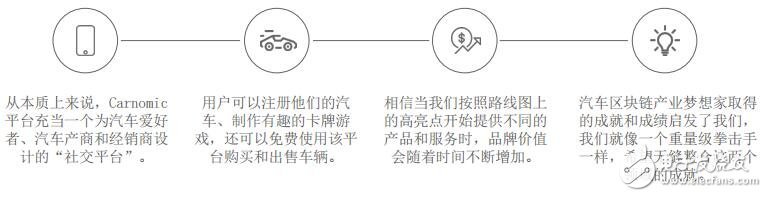 区块链技术打造的汽车爱好者社交网络Carnomic介绍