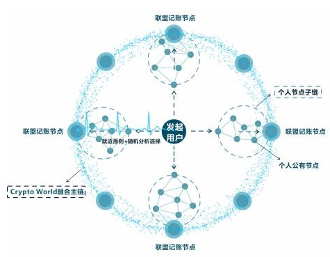 区块联盟融合主链加密世界链CWV介绍