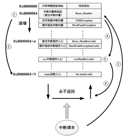 STM32單片機(jī)的IAP向量問題解決方案