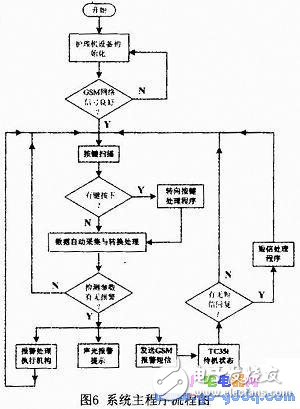 PIC單片機(jī)對(duì)清潔護(hù)理機(jī)的設(shè)計(jì)