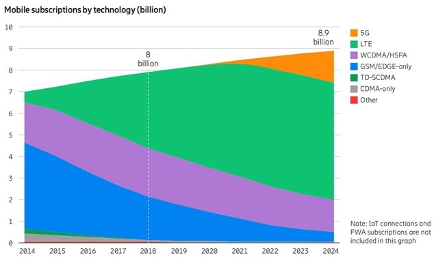 爱立信的预测2018-2024年期间全球移动数据...
