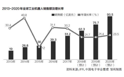 中国机器人市场2018年规模将达到87.4亿美元...