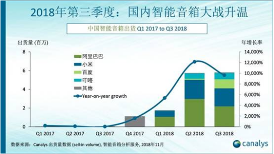 智能音箱市场格局瞬息万变 科技巨头借助财力疯狂收...
