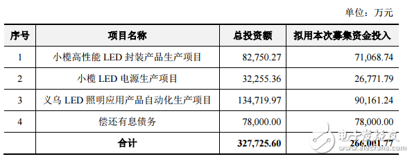 木林森募集約26.6億建設LED等項目