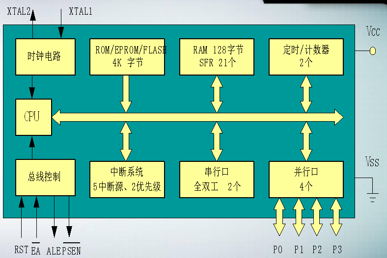 51单片机教程之80C51的结构与原理知识点概述课件免费下载