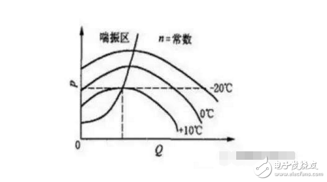 浅析什么是喘振\/离心式压缩机为什么会发生喘振