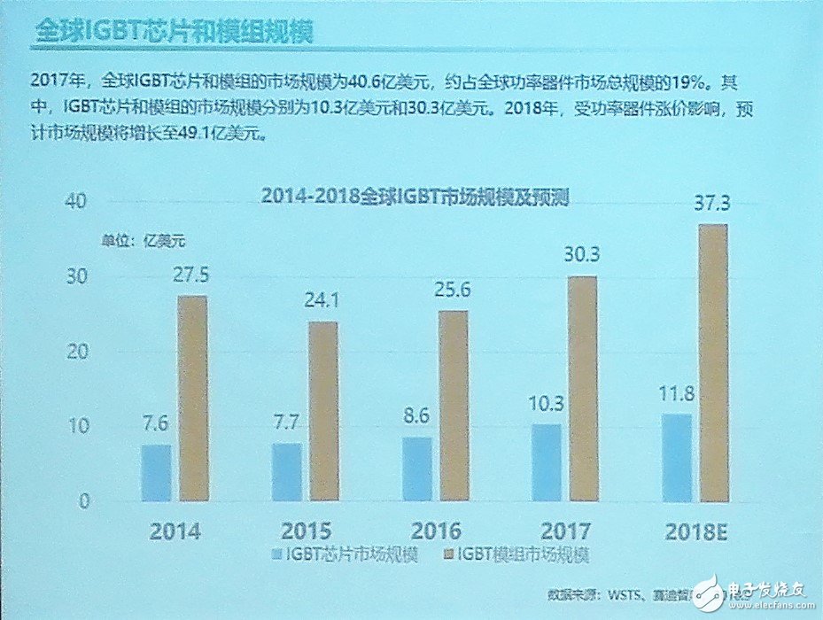 全球功率器件中IGBT芯片和模块的市场规模