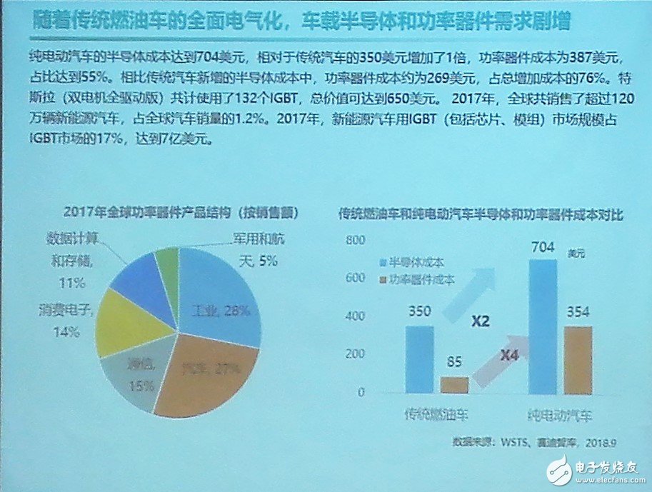 汽车电气化推动车载半导体和功率器件需求上升