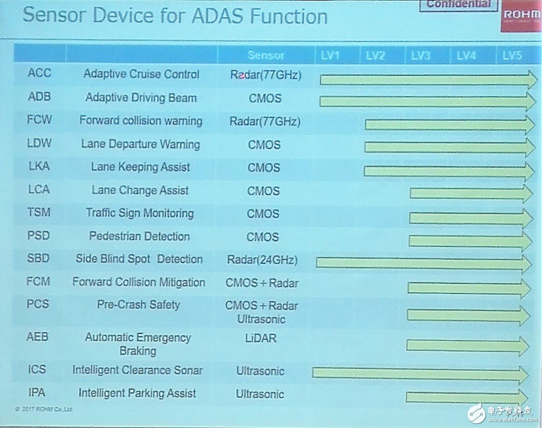 ADAS相关传感器在各安全等级中的应用情况