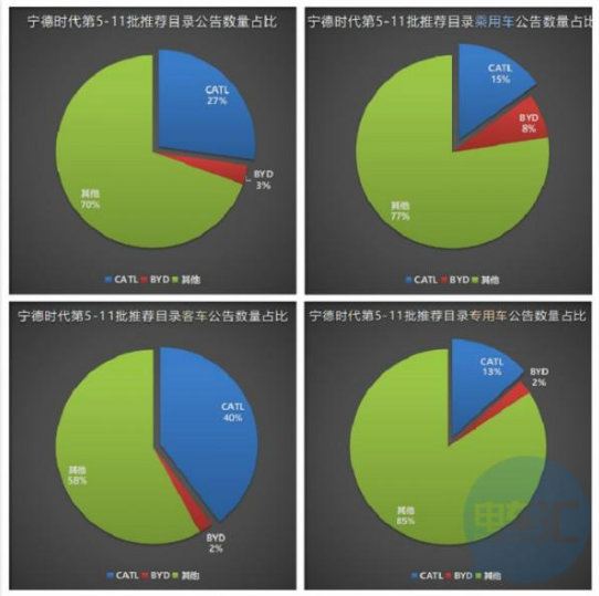 宁德时代借助目前平台 进一步巩固国内动力电池市场...