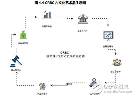 区块链古文化艺术品鉴定平台CRBC介绍