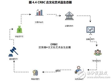 區(qū)塊鏈古文化藝術(shù)品鑒定平臺CRBC介紹