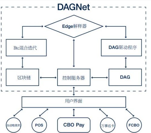 加密货币生态系统DAGNe技术原理解析