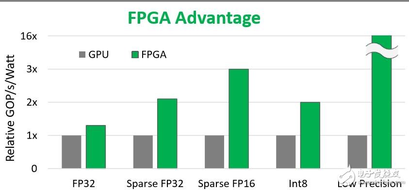 FPGA比CPU更具有功耗上的优势