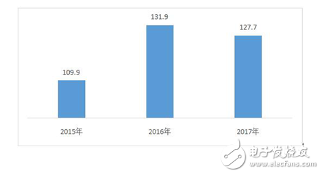 報告感受中國電子信息制造業(yè)發(fā)展情況如何