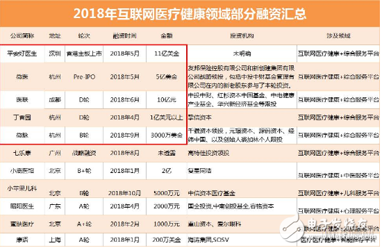 2018互联网医疗大盘点 未来发展需要耐心和勇气