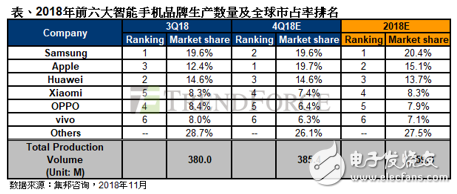 智能手机销售不如预期，Q4产量预计与上季持平