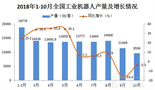 工業機器人銷售將繼續保持兩位數的快速增速