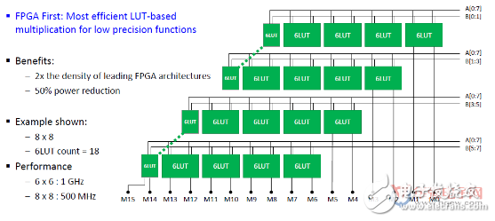 第四代新的Speedcore Gen4 eFPGA架构已经推出 采用台积电7nm工艺节点