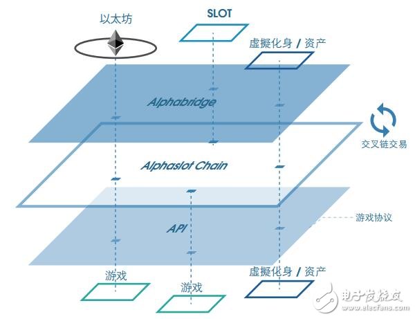 區(qū)塊鏈娛樂生態(tài)系統(tǒng)Alphaslot介紹