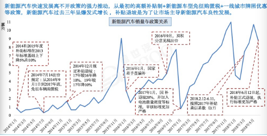 补贴的完全退坡或许是新能源汽车质变的开始