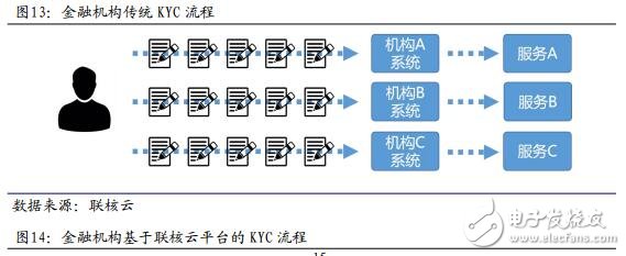 区块链分布式身份证核验服务平台联核云VIS介绍