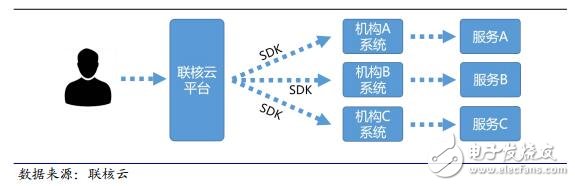 區塊鏈分布式身份證核驗服務平臺聯核云VIS介紹