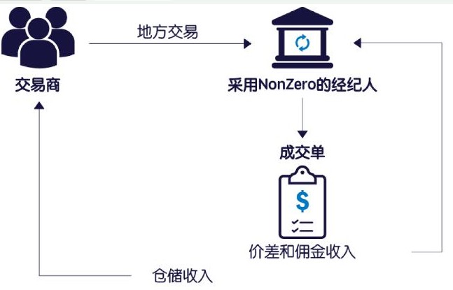 以太坊公共区块链生态系统Non-Zero介绍