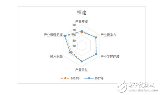 報告感受中國電子信息制造業(yè)發(fā)展情況如何