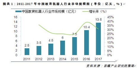 我國教育機器人市場未來發展更廣闊