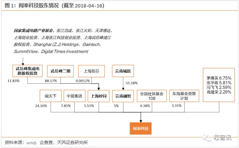 闻泰科技