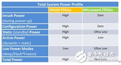 基于闪存FPGA的门阵列为设计带来更多灵活性