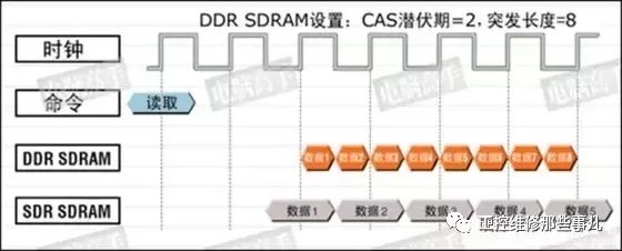 一文分析DDR、GDDR、QDR的区别