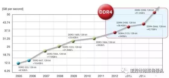 一文分析DDR、GDDR、QDR的区别
