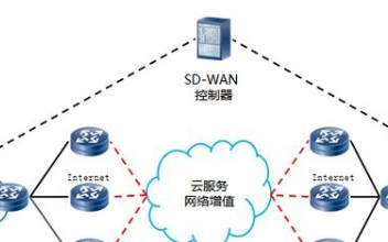 逸云SD-WAN加速企业云网络,可降低企业组网成...